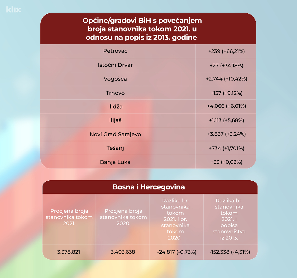 Pregled broja stanovnika u Bosni i Hercegovini (Tabela: A. L./Klix.ba)