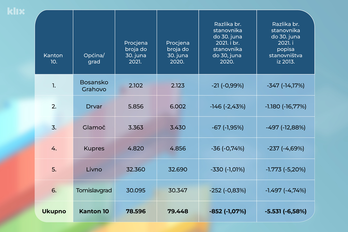 Pregled broja stanovnika u Kantonu 10 (Tabela: A. L./Klix.ba)
