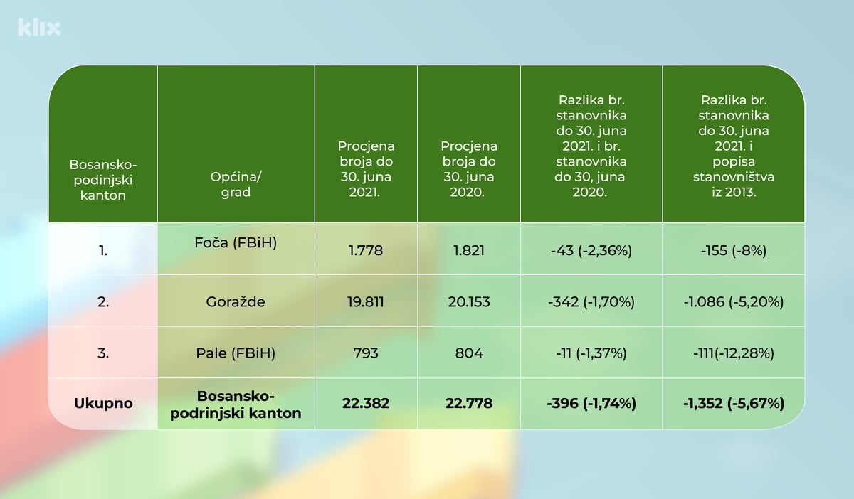 Pregled broja stanovnika u Bosansko-podrinjskom kantonu (Tabela: A. L./Klix.ba)
