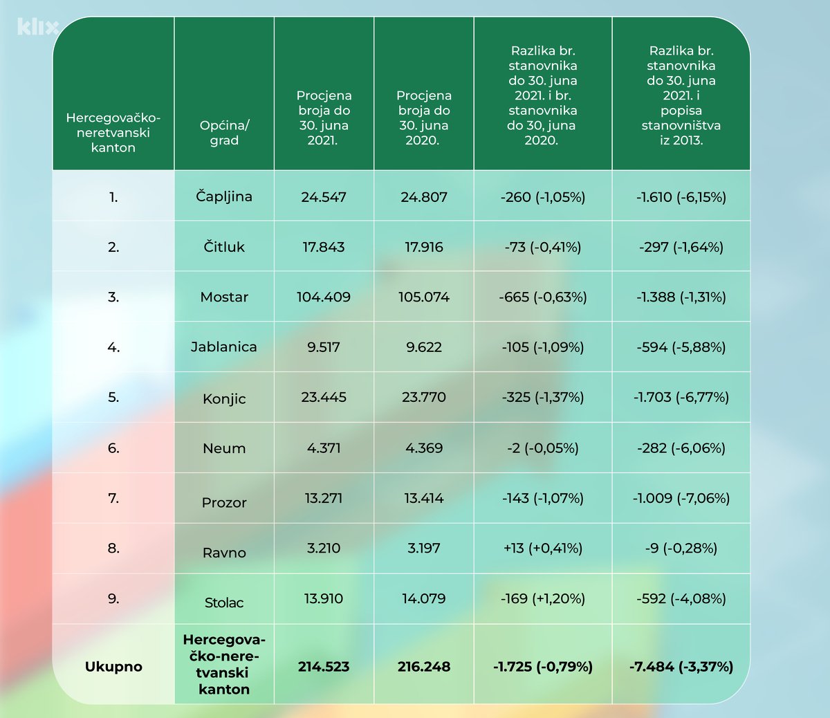 Pregled broja stanovnika u Hercegovačko-neretvanskom kantonu (Tabela: A. L./Klix.ba)