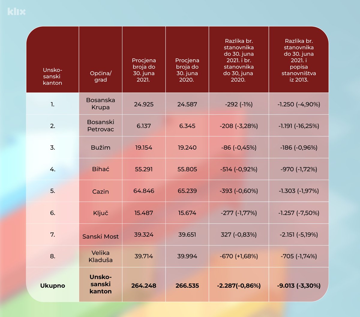 Pregled broja stanovnika u Unsko-sanskom kantonu (Tabela: A. L./Klix.ba)