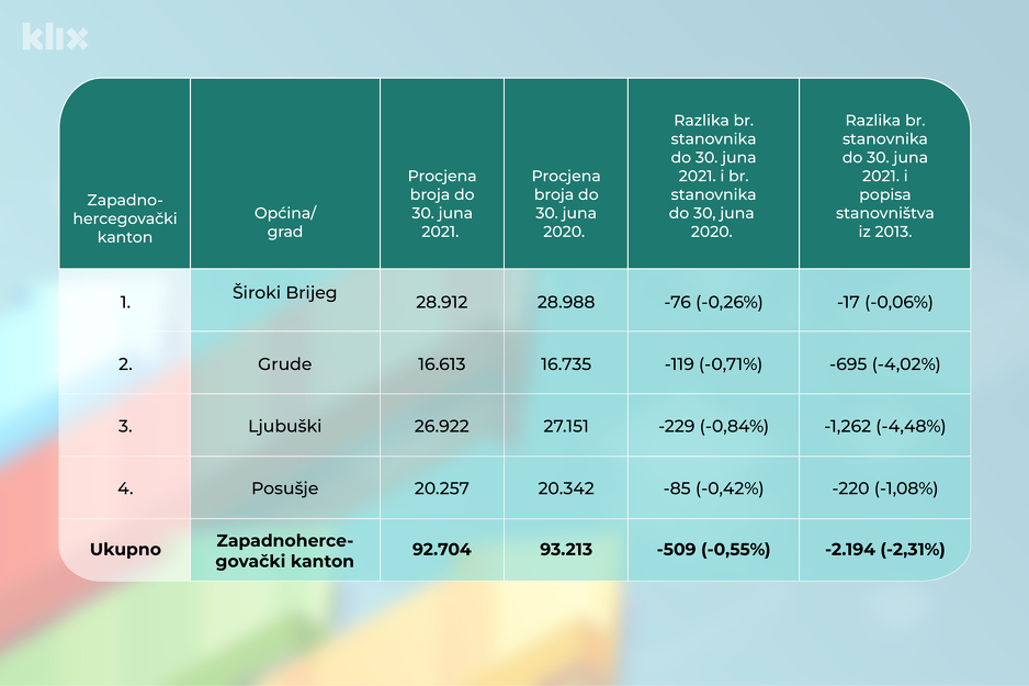 Pregled broja stanovnika u Zapadnohercegovačkom kantonu (Tabela: A. L./Klix.ba)