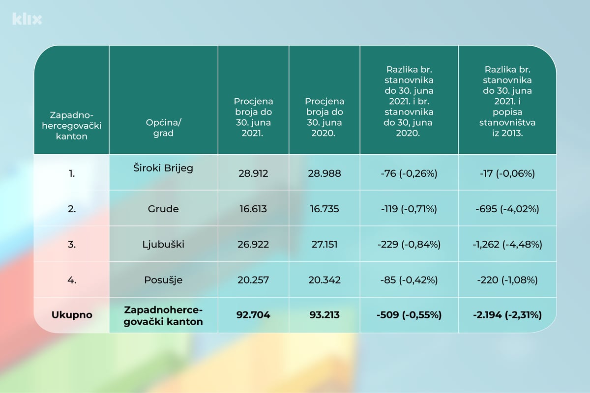 Pregled broja stanovnika u Zapadnohercegovačkom kantonu (Tabela: A. L./Klix.ba)