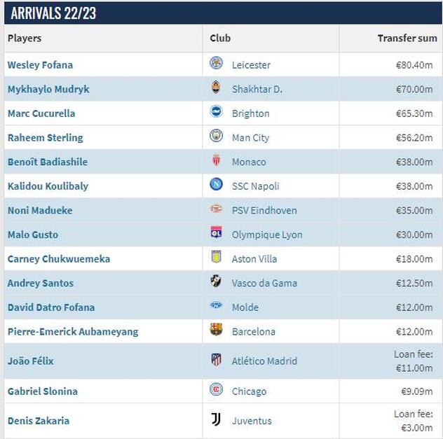 Lista igrača koje je Chelsea doveo u ovoj sezoni i na koje je potrošio 490 miliona eura