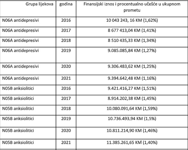 Ukupni promet antidepresiva i anksiolitika tokom godina koji pokazuje i stepen korišćenja (Izvor: ALMBiH)