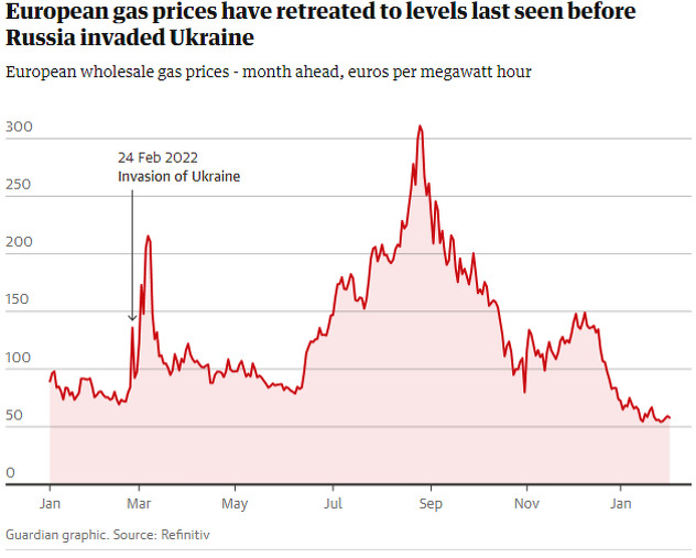 Kretanje cijene plina u Evropi (Grafika: The Guardian)