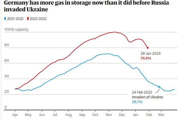 Ispunjenost njemačkih skladišta plina (Grafika: The Guardian)