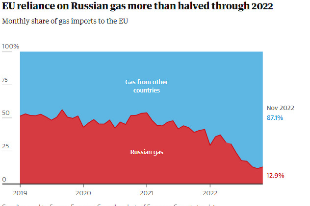 Udio ruskog plina na evropskom tržištu (Grafika: The Guardian)