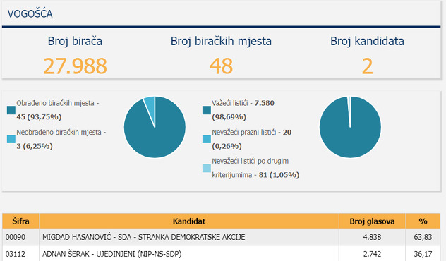 Vogošća