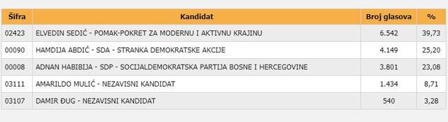 Rezultati izbora u Bihaću