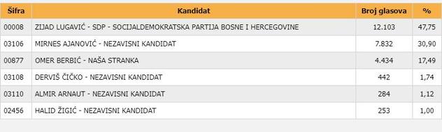 Rezultati izbora u Tuzli