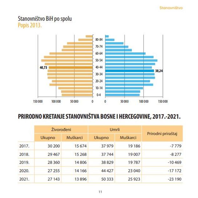 Stanovništvo BiH po spolu i prirodno kretanje stanovništva (Izvor: Agencija za statistiku BiH)