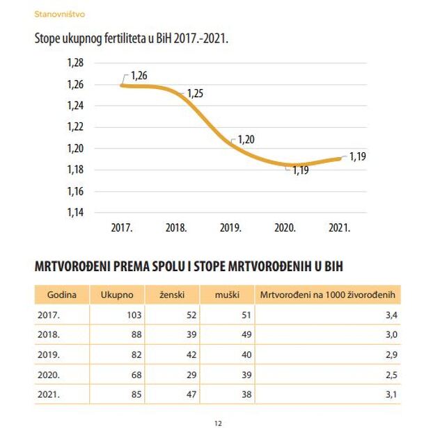 Stopa fertiliteta i broj mrtvorođenih (Izvor: Agencija za statistiku BiH)