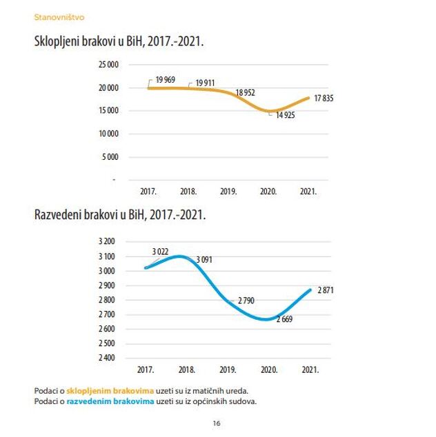 Broj sklopljenih brakova i razvoda (Izvor: Agencija za statistiku BiH)