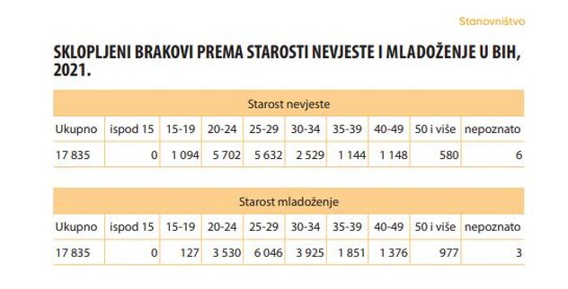 Broj sklopljenih brakova prema starosti nevjeste i mladoženje (Izvor: Agencija za statistiku BiH)