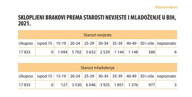 Broj sklopljenih brakova prema starosti nevjeste i mladoženje (Izvor: Agencija za statistiku BiH)