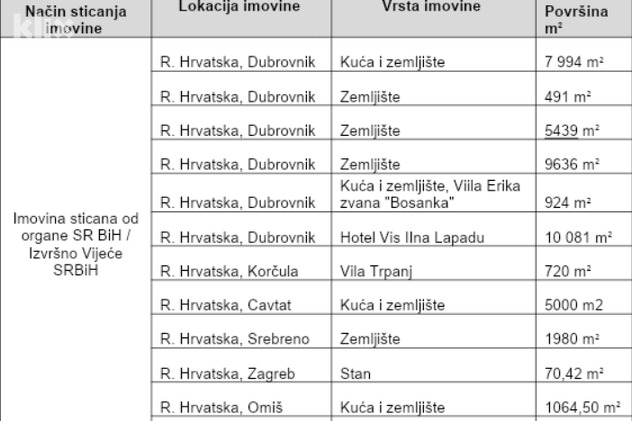 Spisak državne imovine u inostranstvu Ministarstva finansija BiH