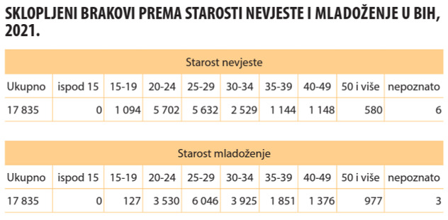 Foto: Agencija za statistiku BiH