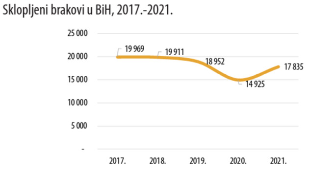Foto: Agencija za statistiku BiH