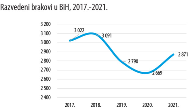 Foto: Agencija za statistiku BiH