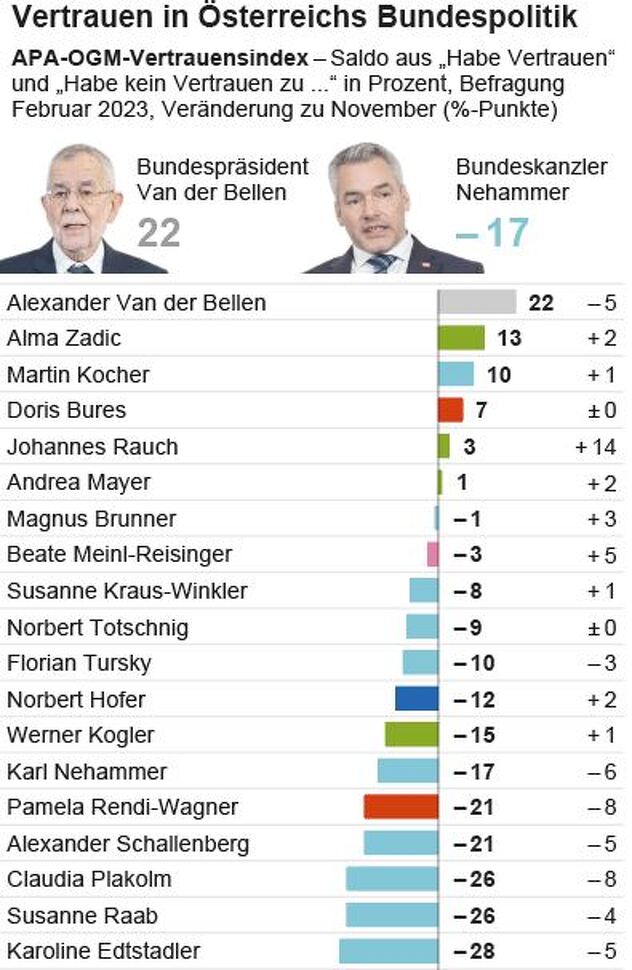 Indeks povjerenja OGM/APA, februar 2023