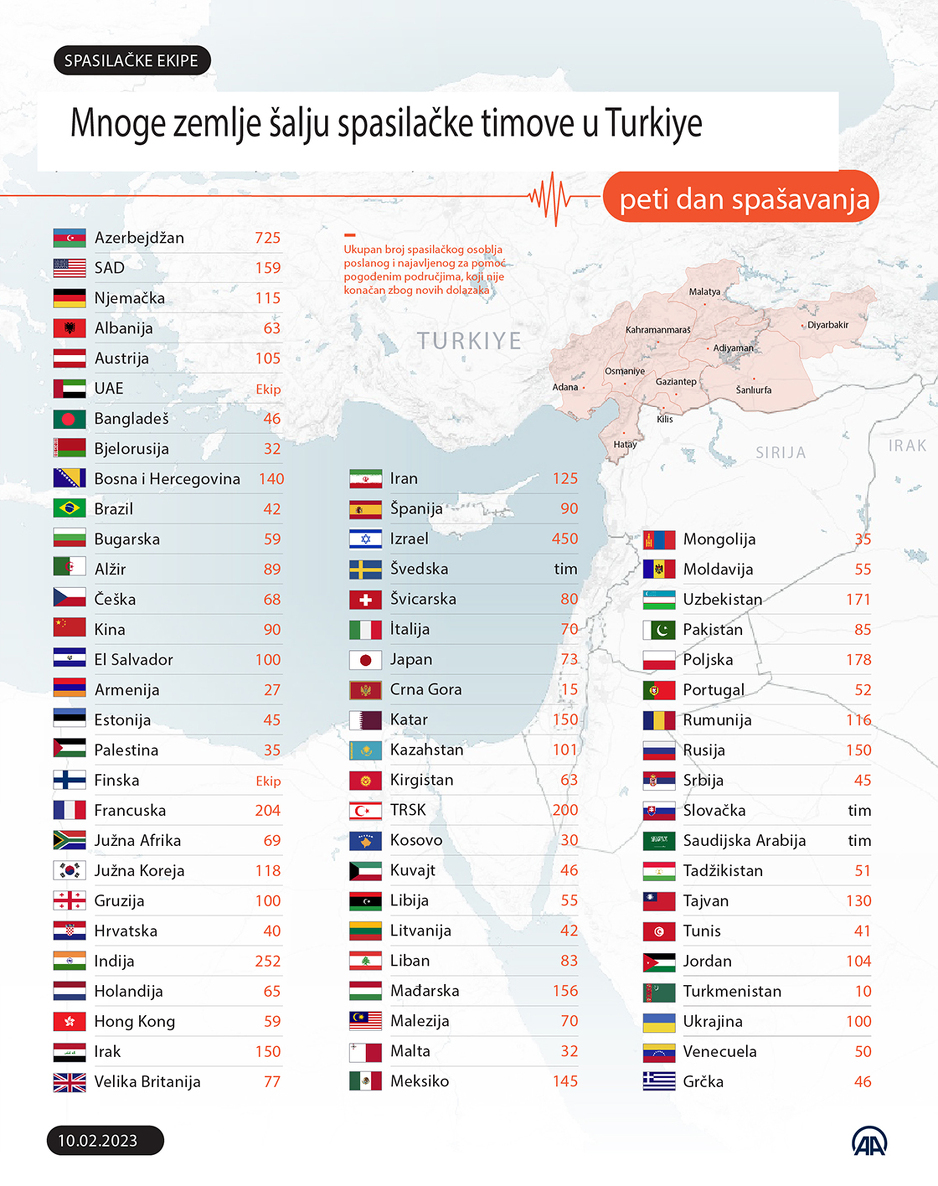 Lista posljednji put ažurirana 10. februara