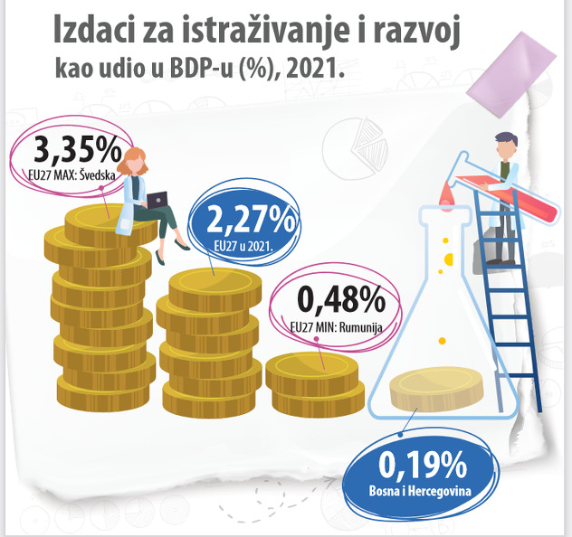 Infografika: Agencija za statistiku BiH