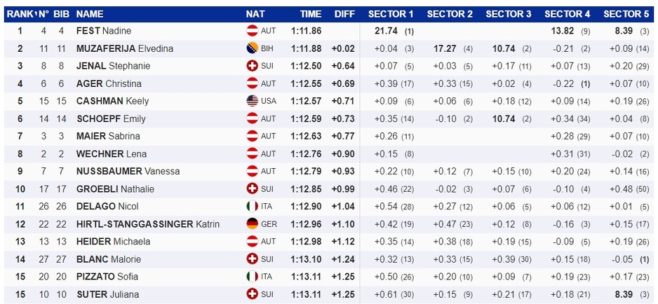 Rezultati najboljih skijašica (Foto: Screenshot)