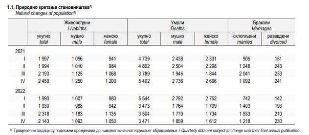 Podaci Republičkog zavoda za statistiku RS-a