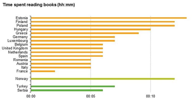 Prosječna dužina čitanja tokom dana (Izvor: Eurostat)