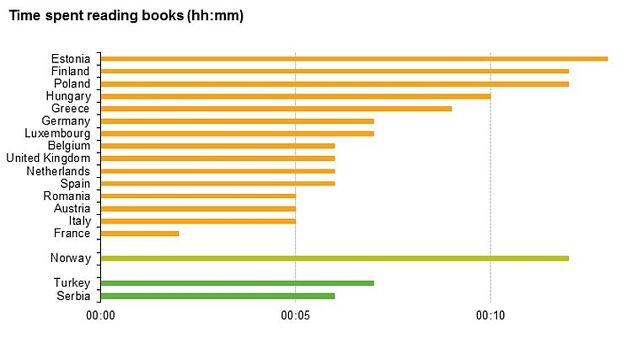Prosječna dužina čitanja tokom dana (Izvor: Eurostat)