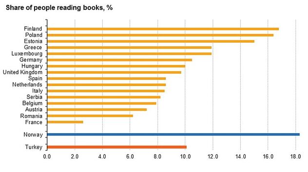 Broj čitatelja knjiga u 18 evropskih država (Izvor: Eurostat)