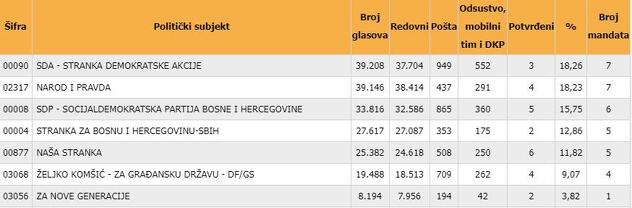 Broj zastupnika po strankama u Skupštini KS