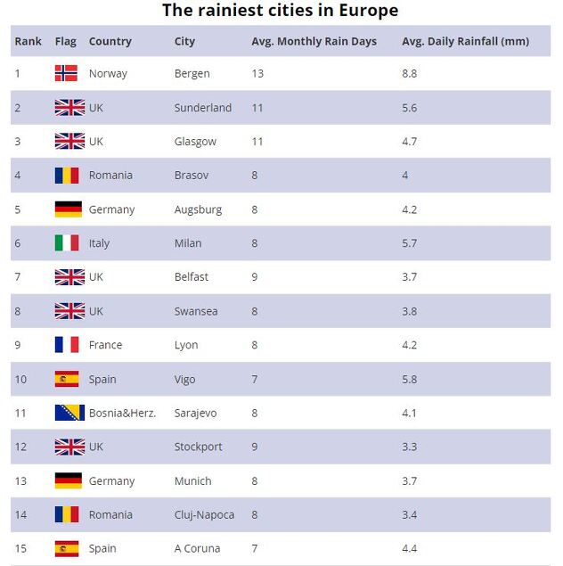15 najkišovitijih gradova u Evropi prema analizi stranice Holidu (Tabela: Euronews)