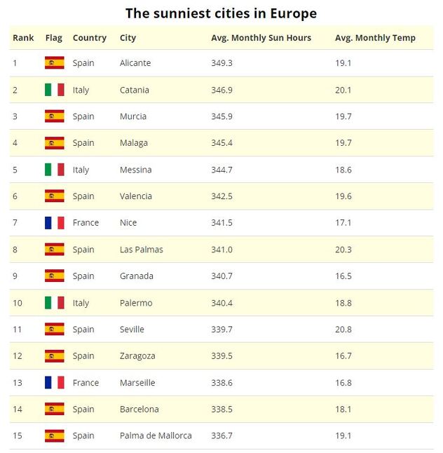 15 najsunčanijih gradova u Evropi prema analizi stranice Holidu (Tabela: Euronews)