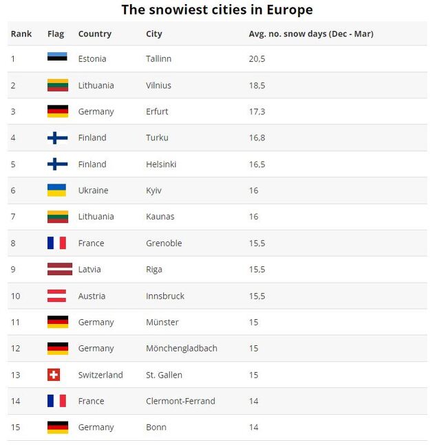 15 najsnježnijih gradova u Evropi prema analizi stranice Holidu (Tabela: Euronews)
