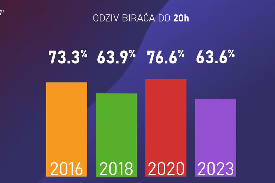 Izlaznost na izborima u Crnoj Gori po godinama (Screenshot: CDT)