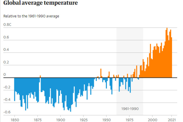 Prikaz temperature (Grafika: The Guardian)