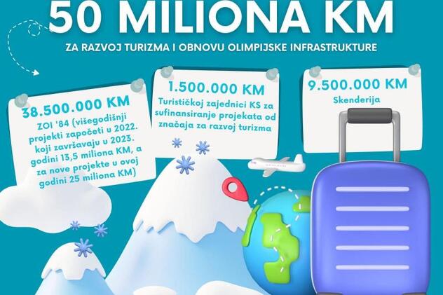 Plan potrošnje za turizam (Infografika: Ministarstvo privrede KS)