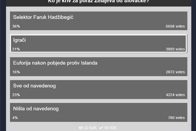 Rezultati ankete portala Klix.ba