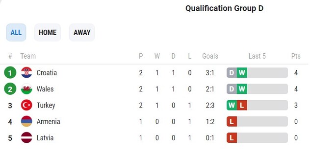 Tabela nakon dvije utakmice (Foto: Screenshot/Sofascore)