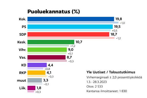 Ankete uoči izbora (Foto: Yle.fi)