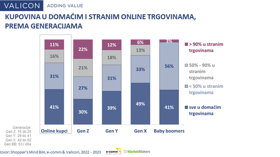 Izvor: Shoppers Mind BiH, eComm i Valicon