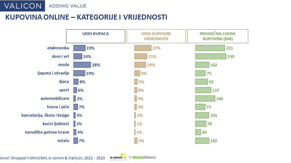 Izvor: Shoppers Mind BiH, eComm i Valicon