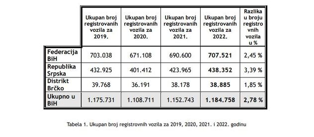 Ukupan broj registrovanih vozila po godinama