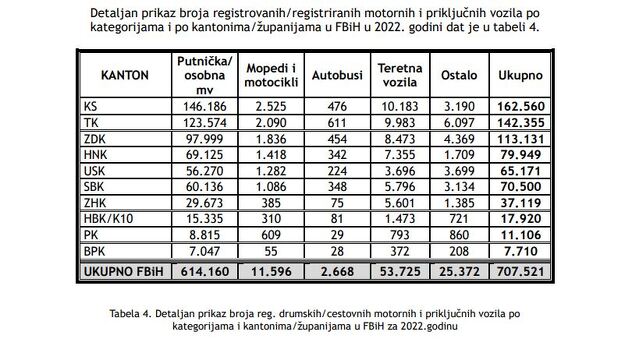 Registracije vozila po kantonima u FBiH