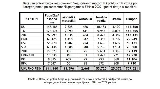 Registracije vozila po kantonima u FBiH