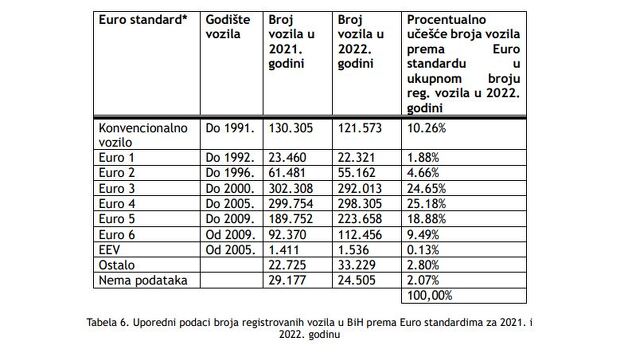 Registrovana vozila po Euro standardima