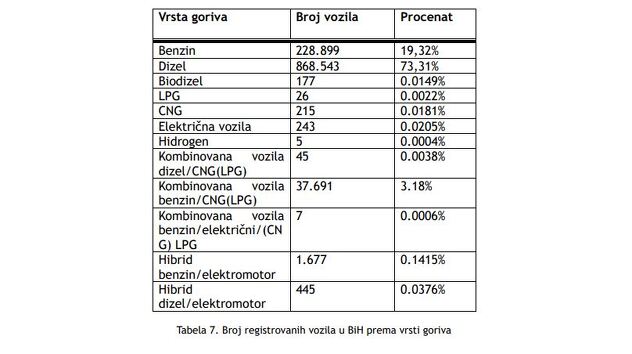 Broj registrovanih vozila raspoređen prema vrsti goriva