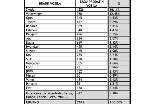 Ukupan broj prodatih novih putničkih i
privrednih vozila po brendovima
